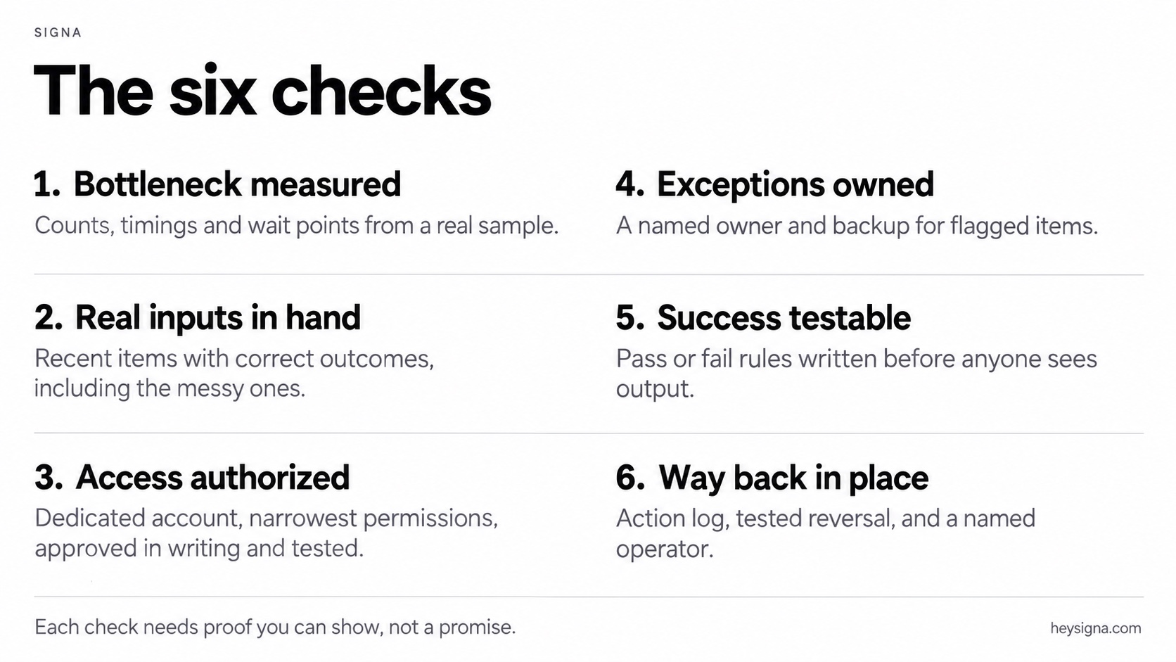 Diagram of six checks listed in order: bottleneck measured, real inputs in hand, access authorized, exceptions owned, success testable, and way back in place.