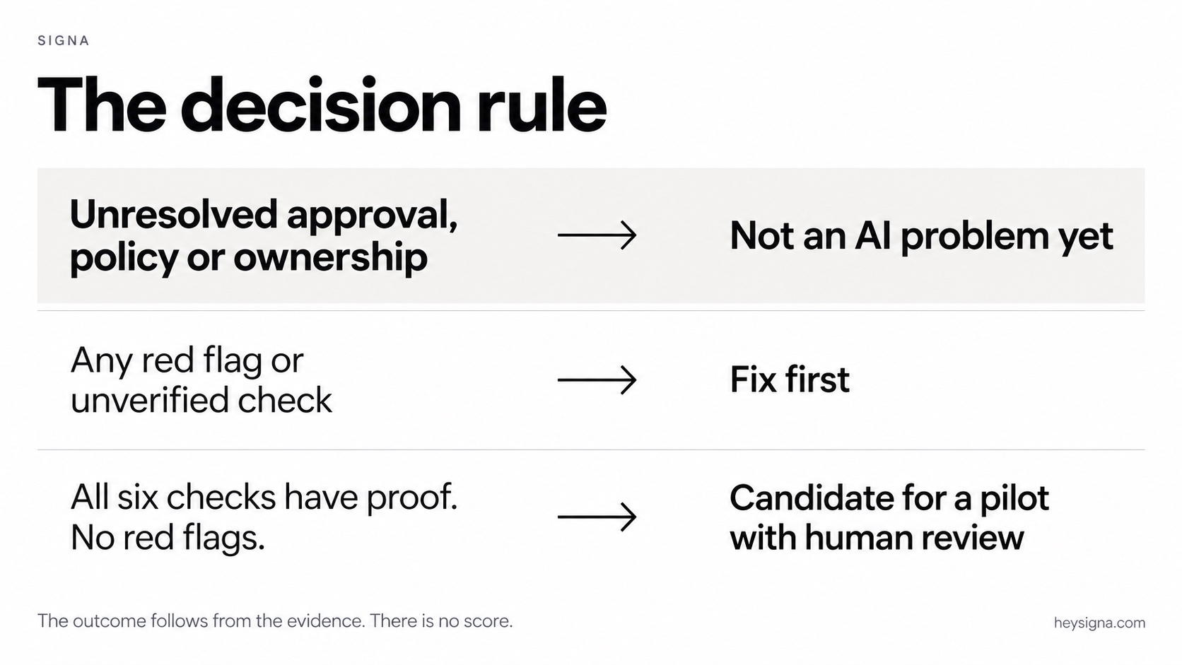 Diagram of three possible outcomes: pilot with human review, fix first, and not an AI problem yet.